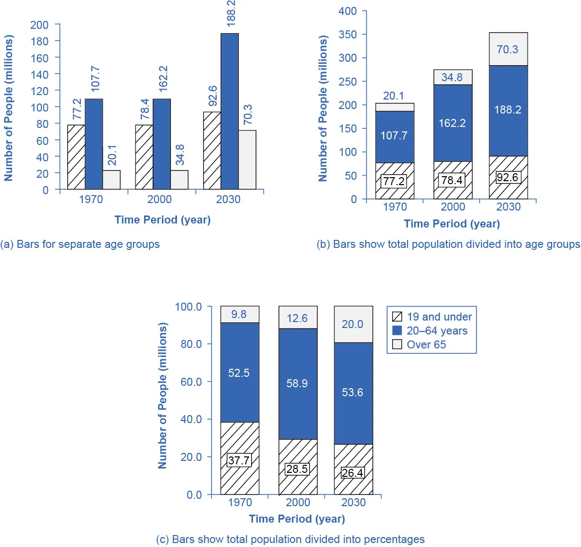 The image shows three bar graphs that represent the U.S. population. All three images reveal the same information presented in different ways. In 1970, people 19 and under made up 77.2 million or 37.6% of the population; people between ages 20 and 64 made up 107.7 million or 52.5% of the population; and people 65 or older made up 20.1 million or 9.8% of the population. In 2000, people 19 and under made up 78.4 million or 28.5% of the population; people between ages 20 and 64 made up 162.2 million or 58.9% of the population; and people 65 or older made up 34.8 million or 12.6% of the population. In 2030, the projection is that people 19 and under will make up 92.6 million or 26.4% of the population; people between ages 20 and 64 made up 188.2 million or 53.6% of the population; and people 65 or older made up 70.3 million or 20% of the population. Image (a) shows separate bar graphs for each age group in each time period (so 9 bars total). Image (b) shows the total population divided into age groups (so 3 bars total, with different color coding to identify the portions pertaining to different ages). Image (c) shows the total population divided into percentages to reveal the prediction that in 2030 (so 3 bars total, with different color coding to identify the portions pertaining to different ages).