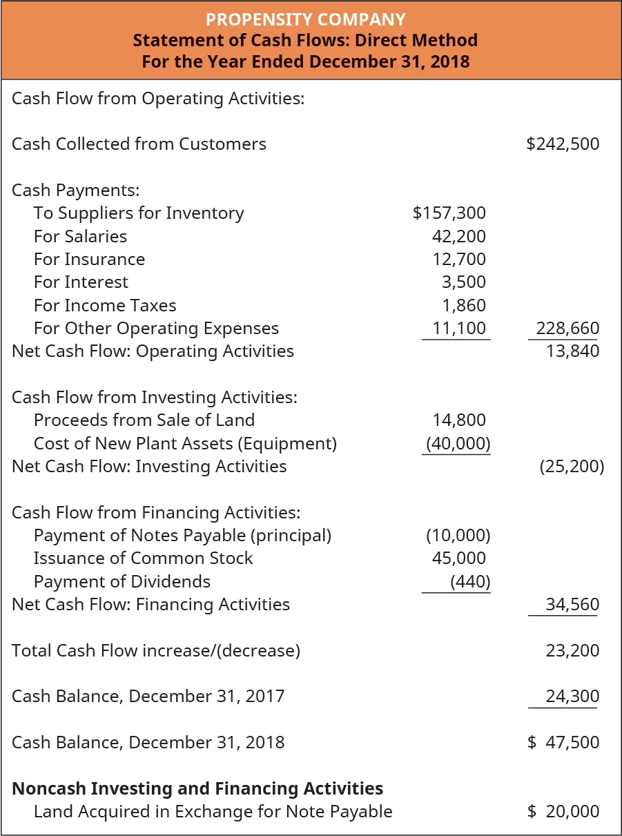 16.6 Appendix: Prepare a Completed Statement of Cash Flows Using the ...