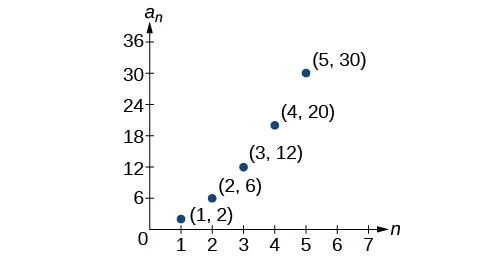 Answer Key Chapter 11 - Precalculus 2e | OpenStax