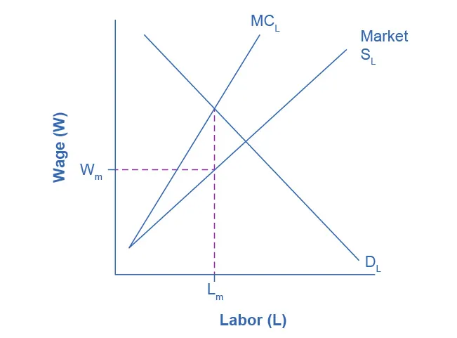 The x-axis is Labor, and the y-axis is Wages. There are three curves. The curve representing typical market supply for labor slopes upward from the bottom left to the top right. The curve representing the marginal cost of hiring additional workers also, slopes from the bottom left to the top right, but it is steeper, and therefore always above the regular market supply curve. The third curve is the labor demand, sloping from the top left to the bottom right. Graphically, we can draw a vertical line up from Lm to the Supply Curve for label and then read the wage Wm off the vertical axis to the left.