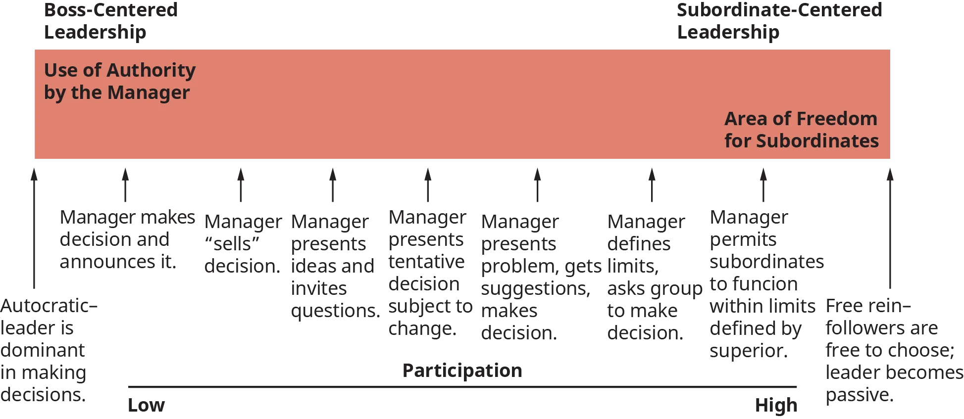 13.3 Leader Emergence - Principles of Management | OpenStax