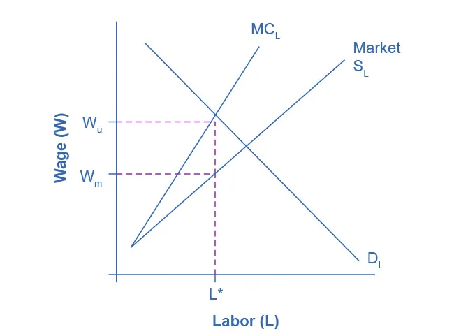 The graph compares monopsony to perfect competition for labor market outcomes. The x-axis is Labor, and the y-axis is Wages. There are three curves. The curve representing typical market supply for labor slopes upward from the bottom left to the top right. The curve representing the marginal cost of hiring additional workers also, slopes from the bottom left to the top right, but it is steeper, and therefore always above the regular market supply curve. The third curve is the labor demand, sloping from the top left to the bottom right. A line representing the wage preferred by the union intersects the marginal cost curve, and a line representing the wage preferred by the monopsony intersects the market supply curve.