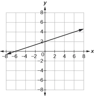 11.2 Graphing Linear Equations - Prealgebra 2e | OpenStax