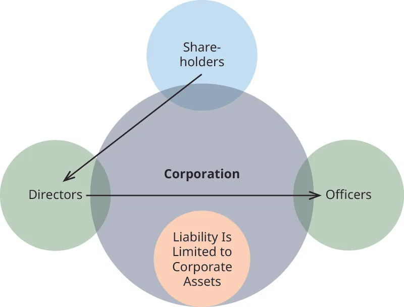 4.1 Corporate Law and Corporate Responsibility - Business Ethics | OpenStax