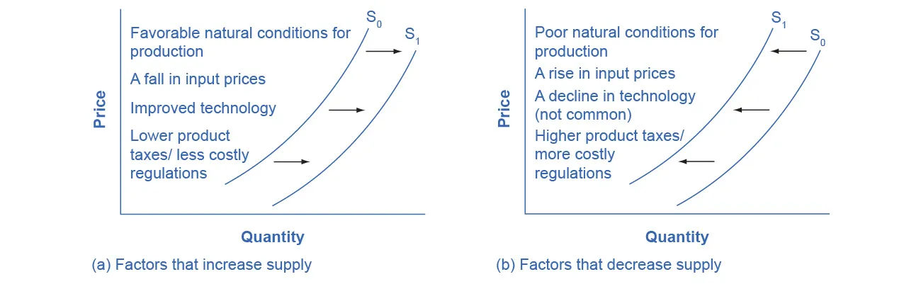 Factors That Shift Supply Curves 