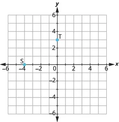 11.1 Use the Rectangular Coordinate System - Prealgebra 2e | OpenStax