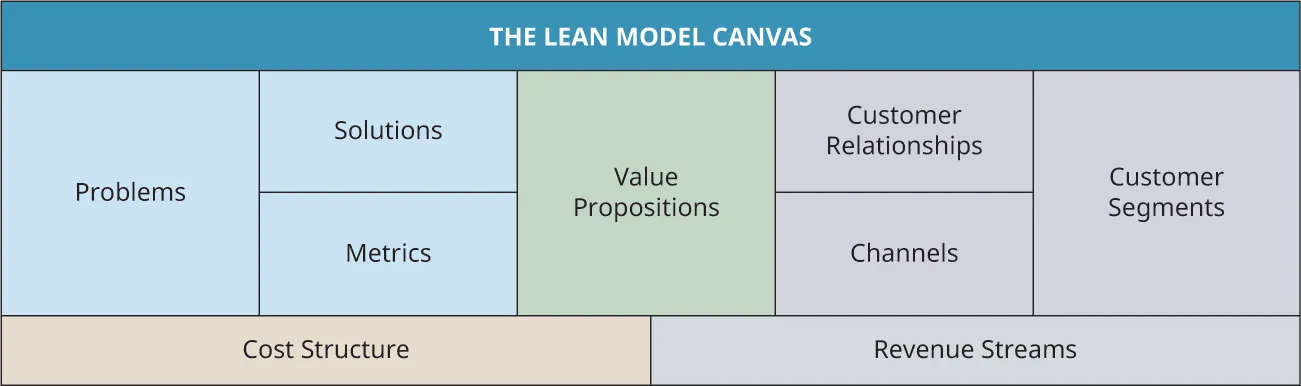 The lean model canvas consists of problems, solutions, metrics, value propositions, customer relationships, channels, customer segments, cost structure, and revenue streams.