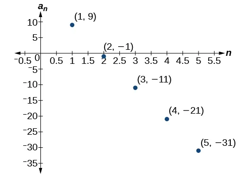 Answer Key Chapter 11 - Precalculus 2e | OpenStax