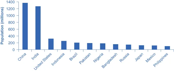 The bar graph shows population (millions) on the y-axis and lists various countries along the x-axis. The approximate population in 2015 for each of these countries is as follows: China = 1,369; India = 1,270; Unite States = 321, Indonesia = 255; Brazil = 204; Pakistan = 190; Bangladesh = 158; Russia = 146; Japan = 127; Mexico = 121; Philippines = 101.