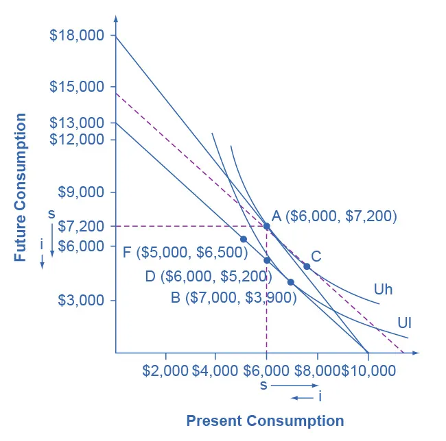 The graph shows the indifference curve and an intertemporal budget constraint. The x-axis is labeled “present consumption.” The y-axis is labeled “future consumption.” The original choice is A ($6,000, $7,200), at the tangency between the original budget constraint and the original indifference curve Uh. A dashed line is drawn parallel to the new budget set, so that its slope reflects the lower rate of return, but is tangent to the original indifference curve. The movement from A to C which is approximately point ($7,900, $5,000) is the substitution effect. The income effect is the shift from C to B ($7,000, $3,900). The following points are also marked: F ($4,000, $6,500), and D ($6,000, $5,200).