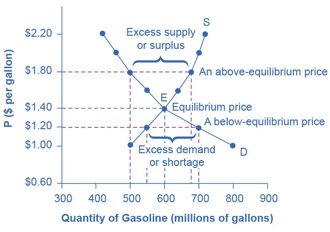 Demand and Supply for Gasoline