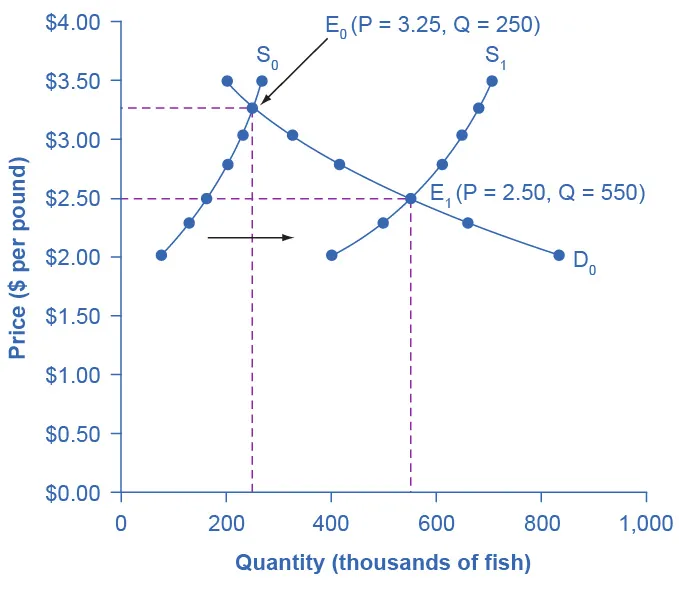 Good Weather for Salmon Fishing: The Four-Step Process