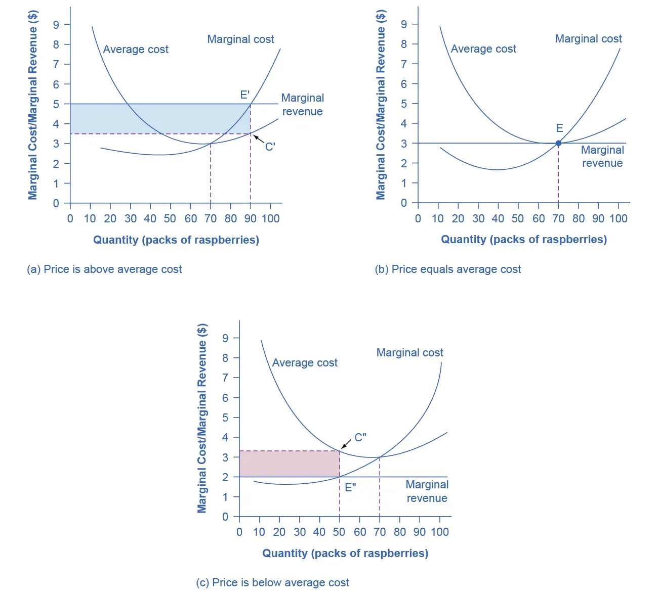 Three graphs are illustrated. The first one (a) shows u-shaped average cost combined with a marginal cost curve that first decreases, then increases and intersects average cost at the minimum average cost. A horizontal line shows the market price of raspberries at 5 dollars. This is also marginal revenue, and it is shown intersecting the marginal cost curve at a quantity of 90 packs of raspberries, which is the profit-maximizing amount of output. This intersection is labeled E, and a vertical line is drawn down from it to the quantity axis. This vertical line intersects the average cost curve at a point labeled C. A blue-shaded rectangle is created showing positive profits at this price of raspberries. The next graph (b) shows the break-even point. Average cost and marginal cost are drawn the same, but the market price is now 3 dollars, which is also marginal revenue. This marginal revenue line intersects marginal cost at minimum average cost, at a point labeled E, and the profit-maximizing quantity of raspberries is shown as 70 packs. Because marginal revenue and average cost are equal, there is no profit or loss. The last graph (c) shows loss. Average cost and marginal cost are drawn the same, but the market price is now 2 dollars, which is also marginal revenue. This marginal revenue line intersects marginal cost at point labeled E which is below average cost. A vertical line is drawn up from this point to average cost, and that intersection is labeled C. The vertical distance E to C represents the per unit loss of producing this amount of raspberries, 50 packs. A red-shaded rectangle is created showing the loss.