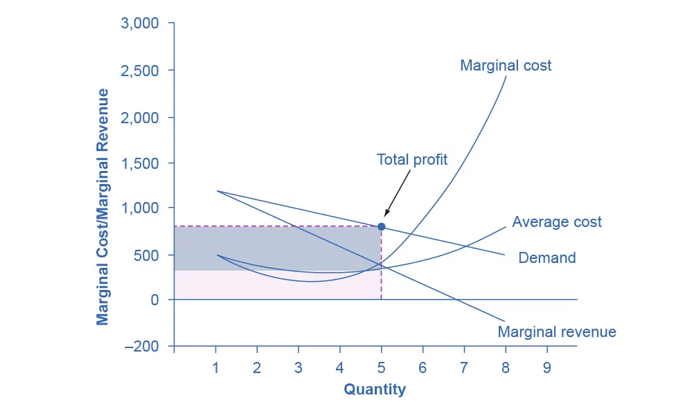 The graph shows revenues and profits for the monopolist at the profit maximizing level of output.