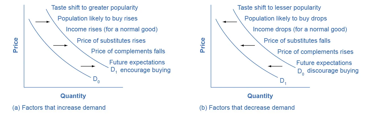 Factors That Shift Demand Curves