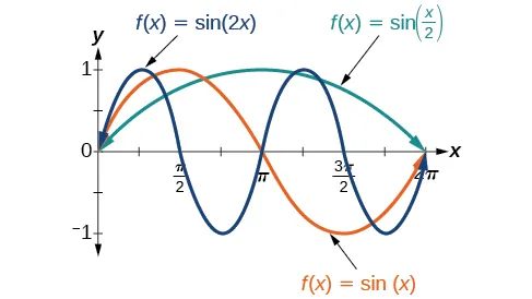 Cosine And Sine Graph