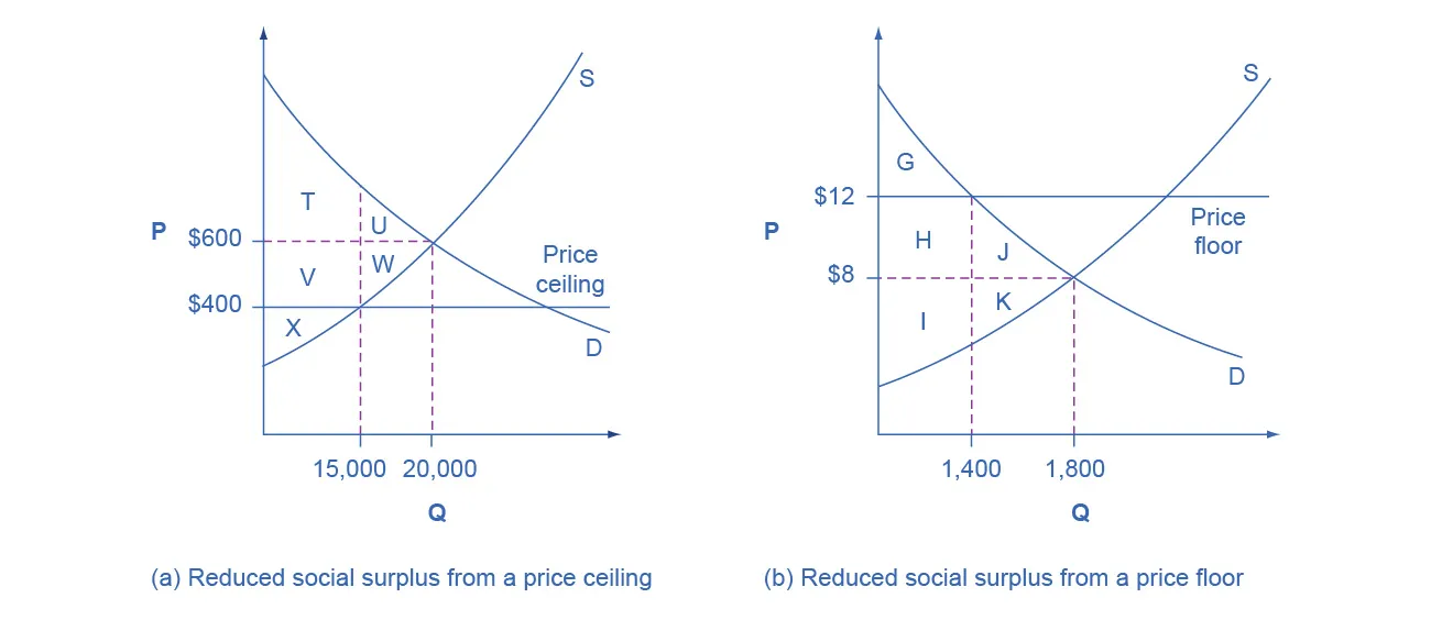  Efficiency and Price Floors and Ceilings 