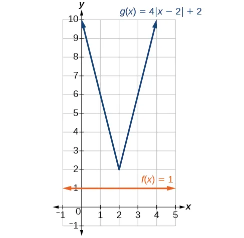Graph of g(x)=4|x-2|+2 and f(x)=1.