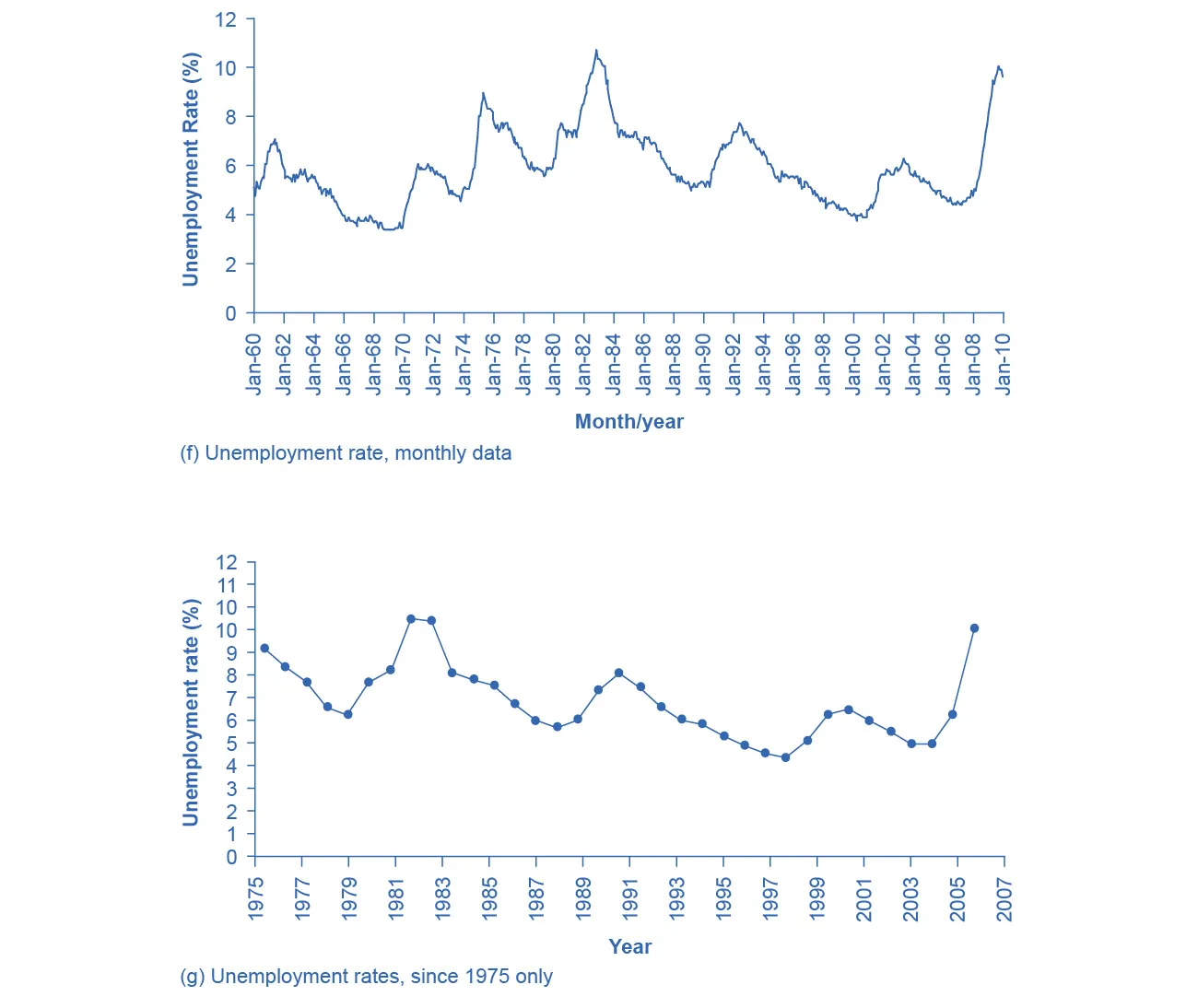 Image (f) shows the unemployment rate since 1975 only.