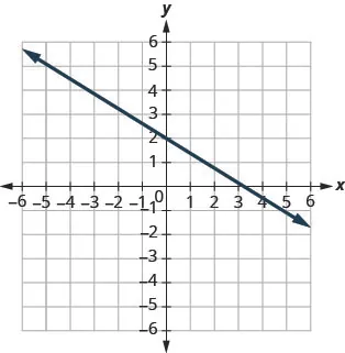 3.1 Graph Linear Equations in Two Variables - Intermediate Algebra 2e ...
