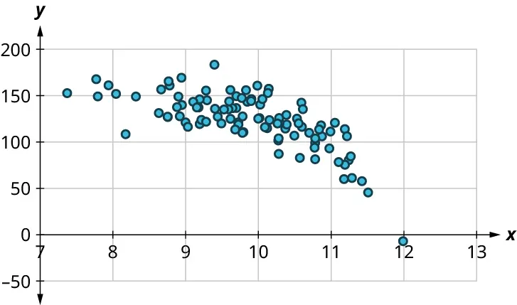8.8 Scatter Plots, Correlation, and Regression Lines - Contemporary ...