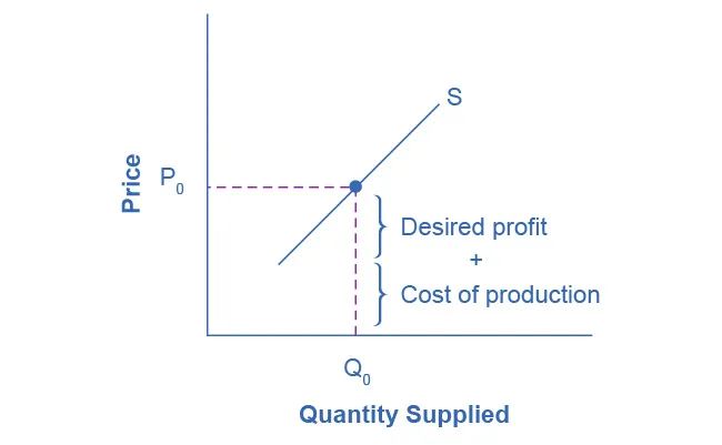 Setting Prices 