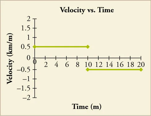 Velocity Vs Time Graph Description