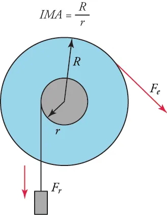 wheel and axle diagram