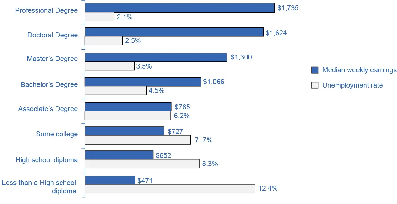 The graph shows the unemployment rate and median weekly earnings in 2012 for various levels of education. People with professional degrees made around $1,735 a week and suffered a 2.1% unemployment rate. People with doctoral degrees made around $1,624 a week and suffered a 2.5% unemployment rate. People with Master’s degrees made around $1,300 a week and suffered a 3.5% unemployment rate. People with Bachelor’s degrees made around $1,066 a week and suffered a 4.5% unemployment rate. People with Associate’s degrees made around $785 a week and suffered a 6.2% unemployment rate. People with some college, no degree made around $727 a week and suffered a 7.7% unemployment rate. People with a high school diploma made around $652 a week and suffered an 8.3% unemployment rate. People with less than a high school diploma made around $471 a week and suffered a 12.4% unemployment rate.