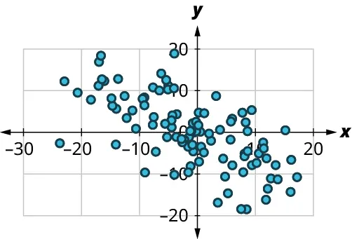 8.8 Scatter Plots, Correlation, and Regression Lines - Contemporary ...