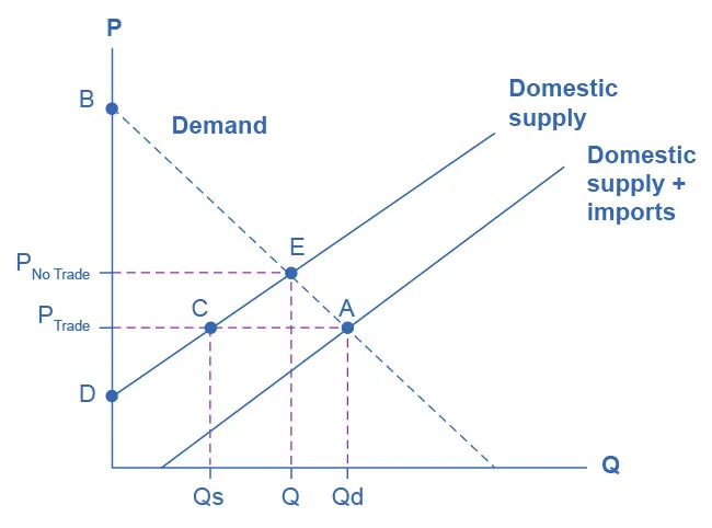 The graph represents the supply and demand of sugar in the U.S.