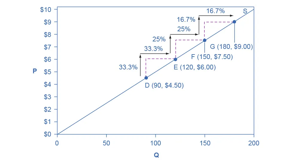  A Constant Unitary Elasticity Supply Curve