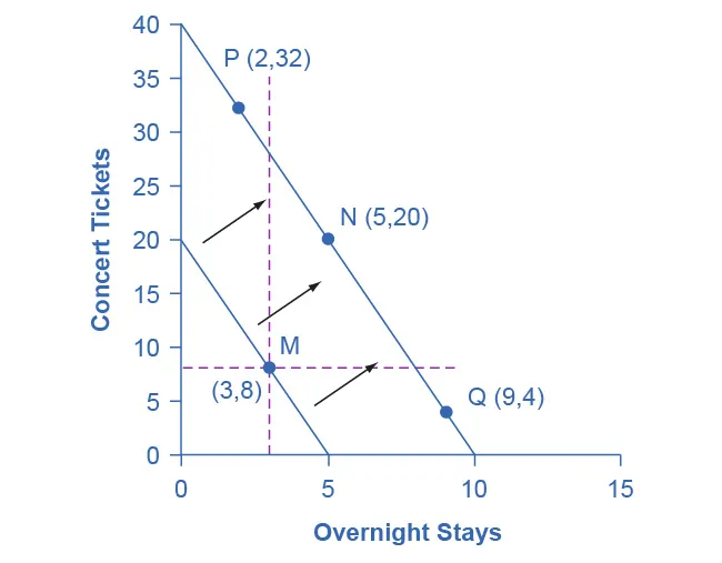 The graph&#039;s various points represent which good is viewed as inferior. The first solid downward sloping line represents the original budget constraint. The second budget constraint represents a different set of options based on the consumer having more money to spend on both items.