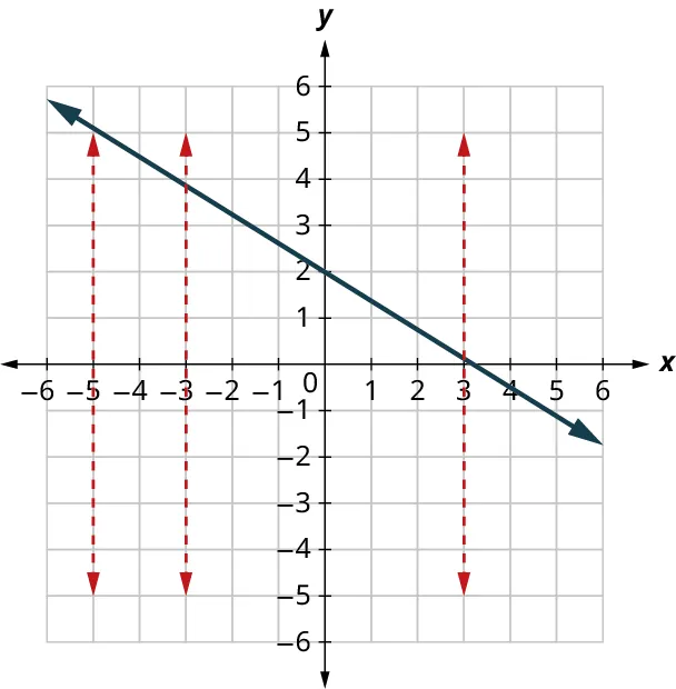 5.7 Functions - Contemporary Mathematics | OpenStax