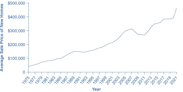 The graph illustrates the average sales price of new homes over time. The y-axis measures the average sales price of new homes, from 0 to 500,000 dollars, in increments of 100,000 dollars. The x-axis measures years, from 1975 to 2021. The line starts in 1975 at an average price of around 50,000 dollars. It increases steadily to a peak of around 300,000 dollars in 2007, then declines to around 250,000 in 2011. It then increases again, relatively quickly, to a peak of around 475,000 dollars in 2021.