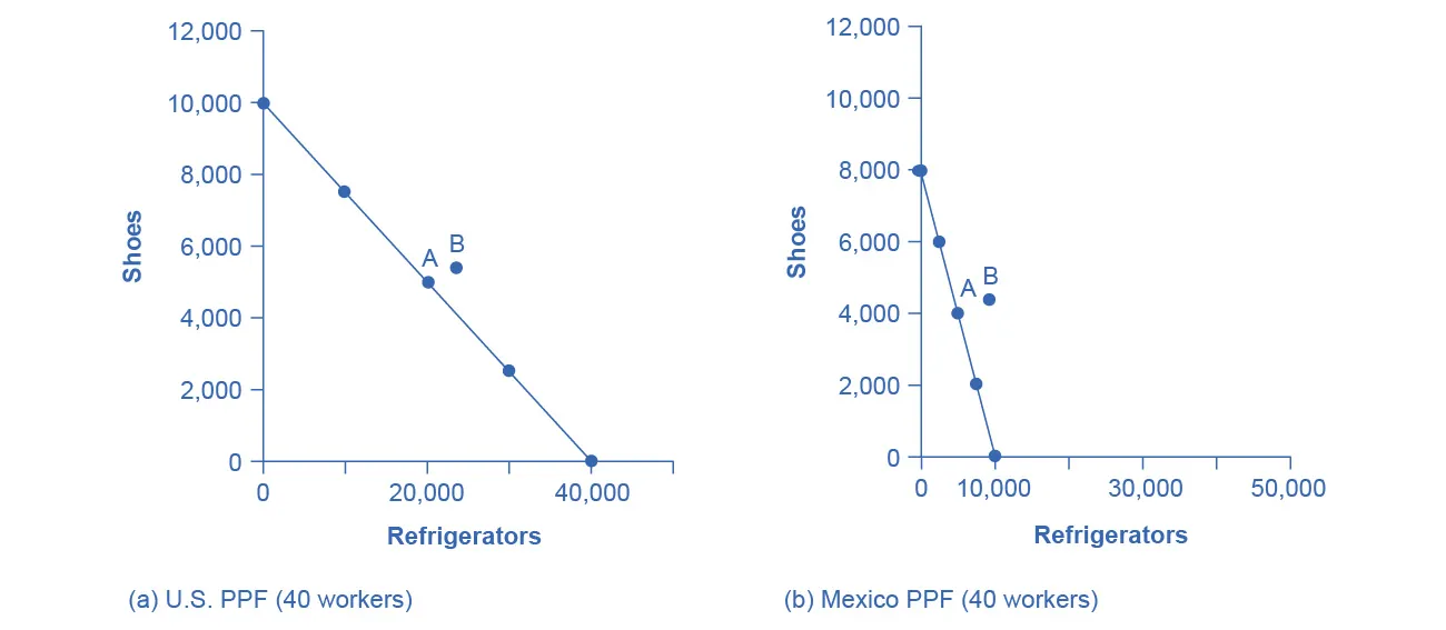 The graphs show two production possibility frontiers (PPFs) for the United States (graph a) and Mexico (graph b). The PPFs are linear. The x-axis plots refrigerators and the y-axis plots shoes. (a) With 40 workers, the United States can produce either 10,000 shoes and zero refrigerators or 40,000 refrigerators and zero shoes. (b) With 40 workers, Mexico can produce a maximum of 8,000 shoes and zero refrigerators, or 10,000 refrigerators and zero shoes. Point B is where they end up after trade.