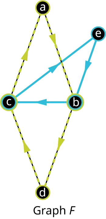 12.5 Euler Circuits - Contemporary Mathematics | OpenStax
