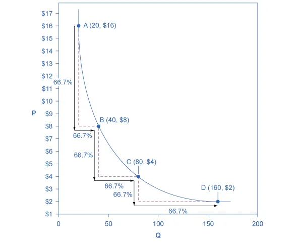 A Constant Unitary Elasticity Demand Curve