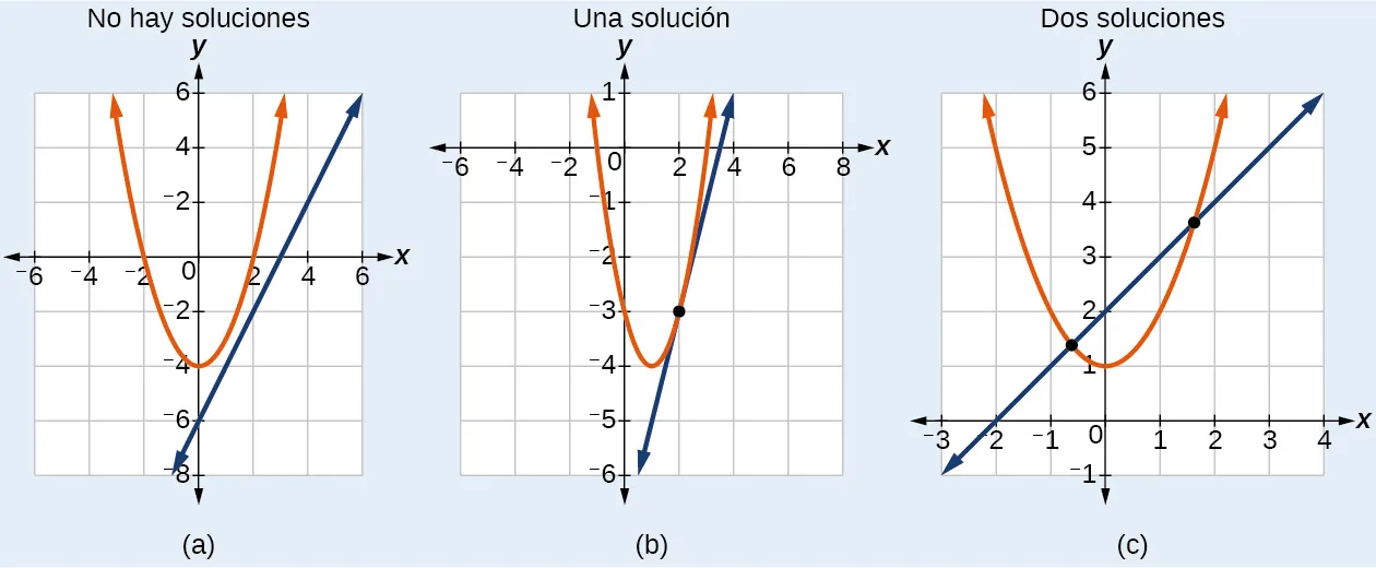 Function answer. Виды графиков функций. Intersection point of two Linear graphs. Linear and Quadratic equations. Nonlinear simultaneous equations.
