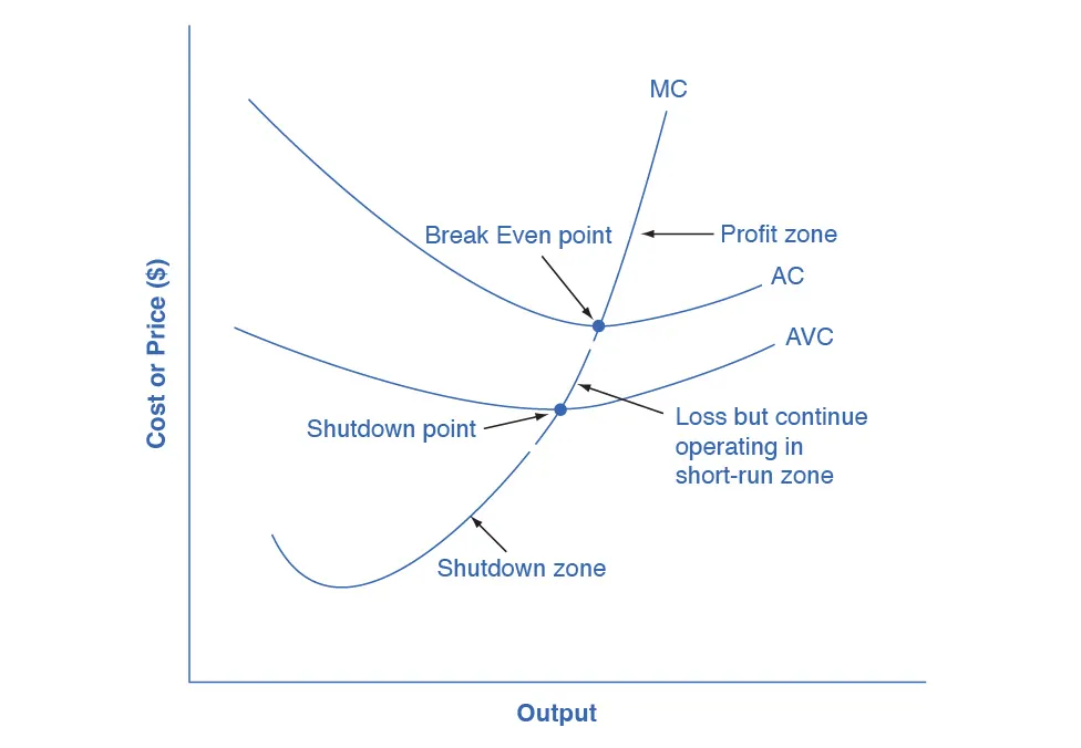 The graph shows how the marginal cost curve reveals three different zones: above the zero-profit point, between the zero profit point and the shutdown point, and below the shutdown point.