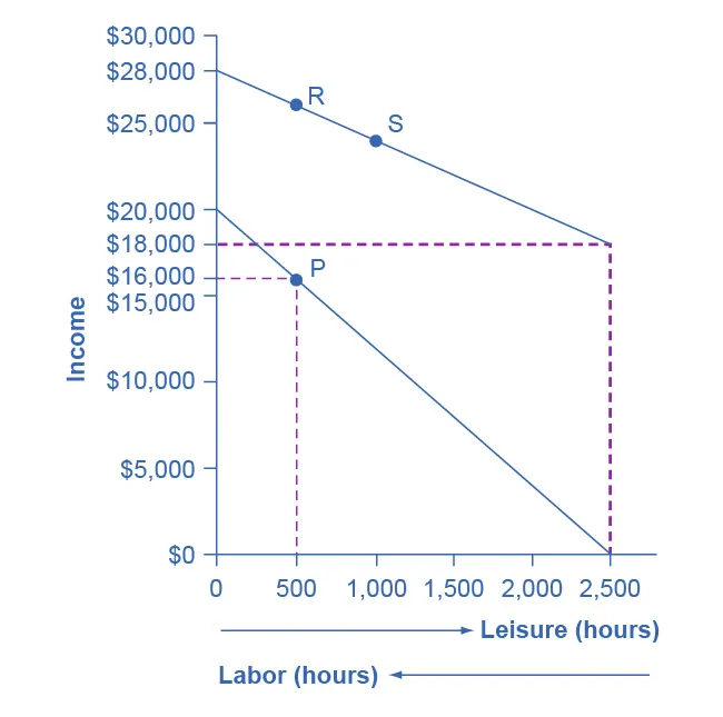 The graph shows a downward sloping line that extends from $28,000 on the y-axis to $18,000 on the y-axis (from 0 to 2,500 on the x-axis). Two points R and S appear on the line. Another line starts at (0, $20,000) and ends at (2,500, 0). A dashed plum line extends horizontally from $18,000 on the y-axis and meets with the vertical line extending from 2,500 on the x-axis. Another dashed plum line extends from $16,000 on the y-axis and intersects with the vertical line extending from 500 on the x-axis at point P. Beneath the x-axis is an arrow pointing to the right indicating leisure (hours) and an arrow pointing to the left indicating labor (hours).