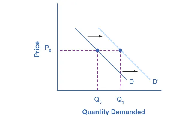 Demand Curve Shifted Right 