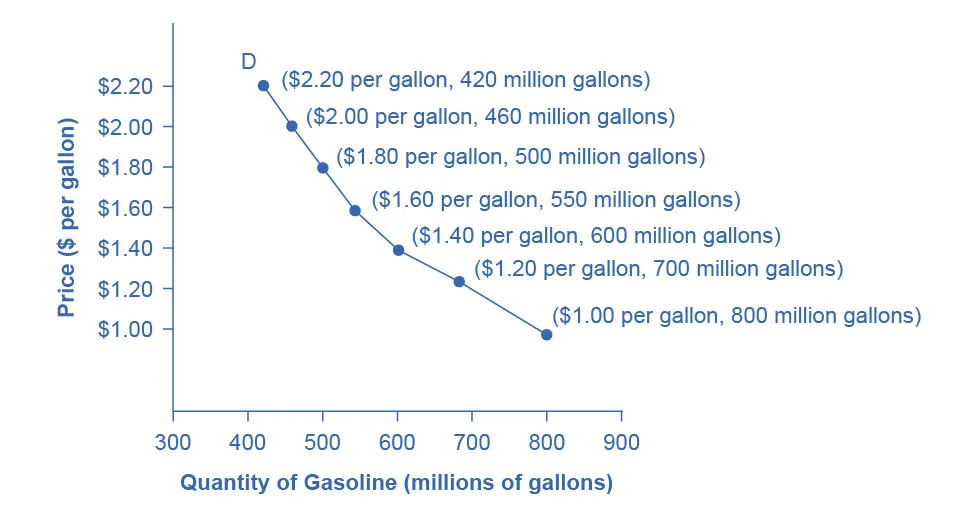 A Demand Curve for Gasoline