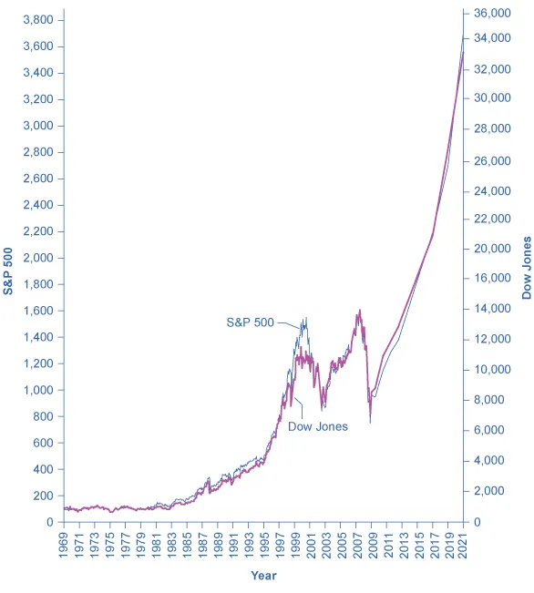 This graph illustrates the movement in the S&amp;P 500 and Dow Jones stock price indices over time, from 1969 to 2021. Years are measured on the x-axis, from 1969 to 2021. There is a y-axis on the left, measuring the change in the S&amp;P 500, and a y-axis on the right, measuring the change in the Dow Jones. The S&amp;P price index ranges from 0 to 3,800 in increments of 200, and the Dow Jones ranges from 0 to 36,000 in increments of 2,000. The S&amp;P 500 starts in 1969 at around 100 and the Dow at around 1,000. Both are relatively flat until the mid 1980s, then they rise rapidly, to 2001, followed by a sharp decline, then another peak in 2008, followed by another sharp decline, then a long increase from 2010 to 2020, with the S&amp;P at around 3,600, and the Dow at around 33,000.