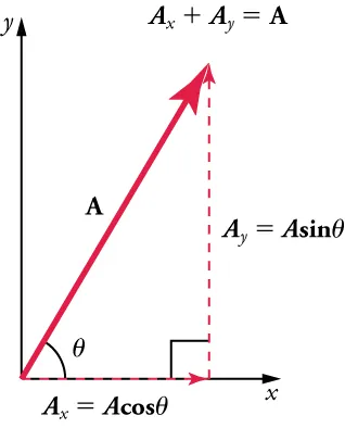 5.2 Vector Addition and Subtraction: Analytical Methods - Physics ...