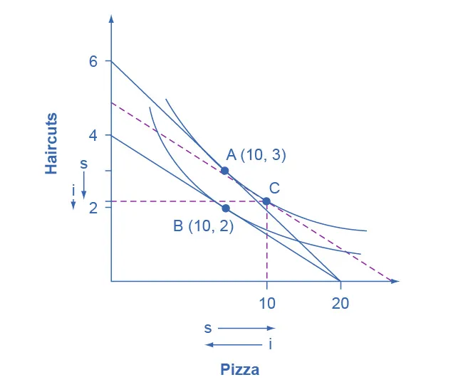 The graph shows two indifference curves with points A (10, 3) and B (10, 2) marked on the curves. Point C is also marked as the intersecting point of two dashed lines. The x-axis is marked pizza and shows an arrow next to “s” point to the right and an arrow next to “i” pointing to the left.The y-axis is market “haircuts” and sows downward pointing arrows for both “s” and “i.”