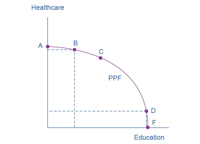 Production possibilities frontier