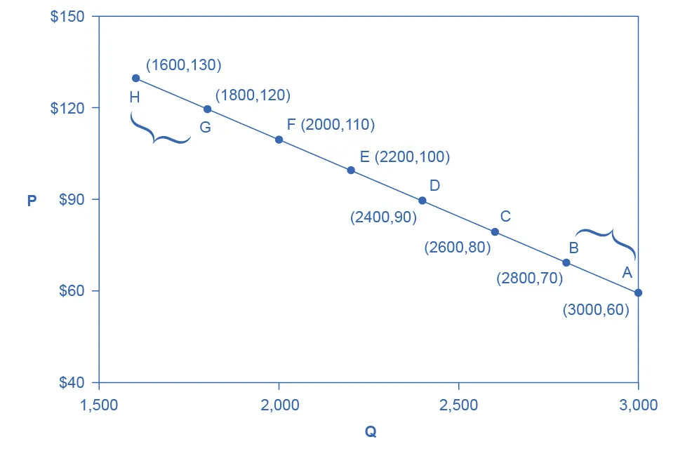 Calculating the Price Elasticity of Demand
