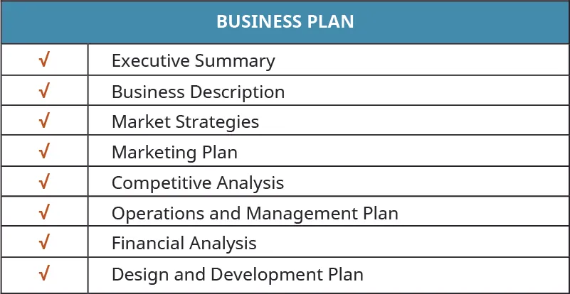 Business plan that includes an executive summary, business description, market strategies, marketing plan, competitive analysis, operations and management plan, financial analysis, and design and development plan.