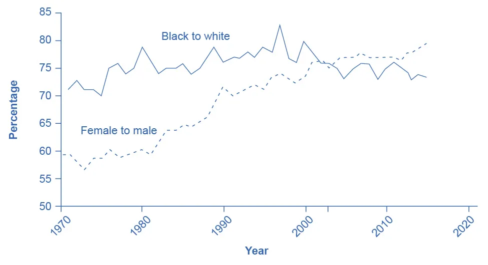 The graph shows the ratios of Black to White workers and female to male workers. The x-axis contains the years, starting at 1970 and extending to 2020, in increments of 10 years. The y-axis is the percentage of the ratio, as explained in the paragraph preceding the graph. The solid line representing the ratio of Black workers to White workers is jagged but generally remains in the 75% range, with a peak in the late 1990's. The dashed line representing the female to male ratio begins at about 60% in 1970, goes down a bit in the early 1970's, but generally proceeds in the upward direction throughout the timeline; it ends at about 80% after 2010.